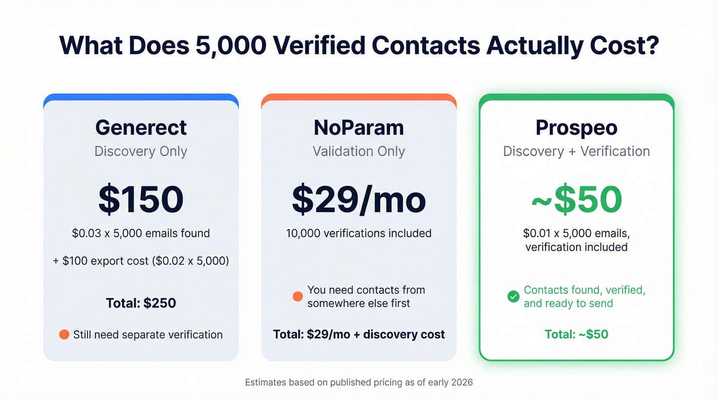 Pricing breakdown comparing cost per email across tools