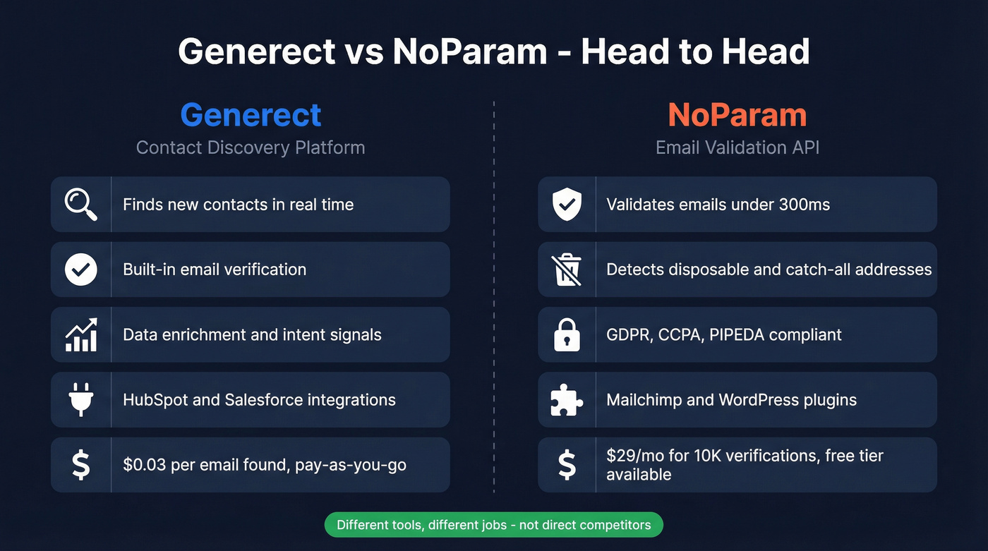 Generect vs NoParam head-to-head comparison diagram