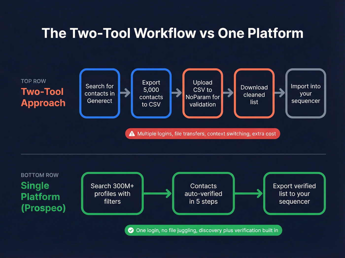 Two-tool workflow vs single platform workflow comparison