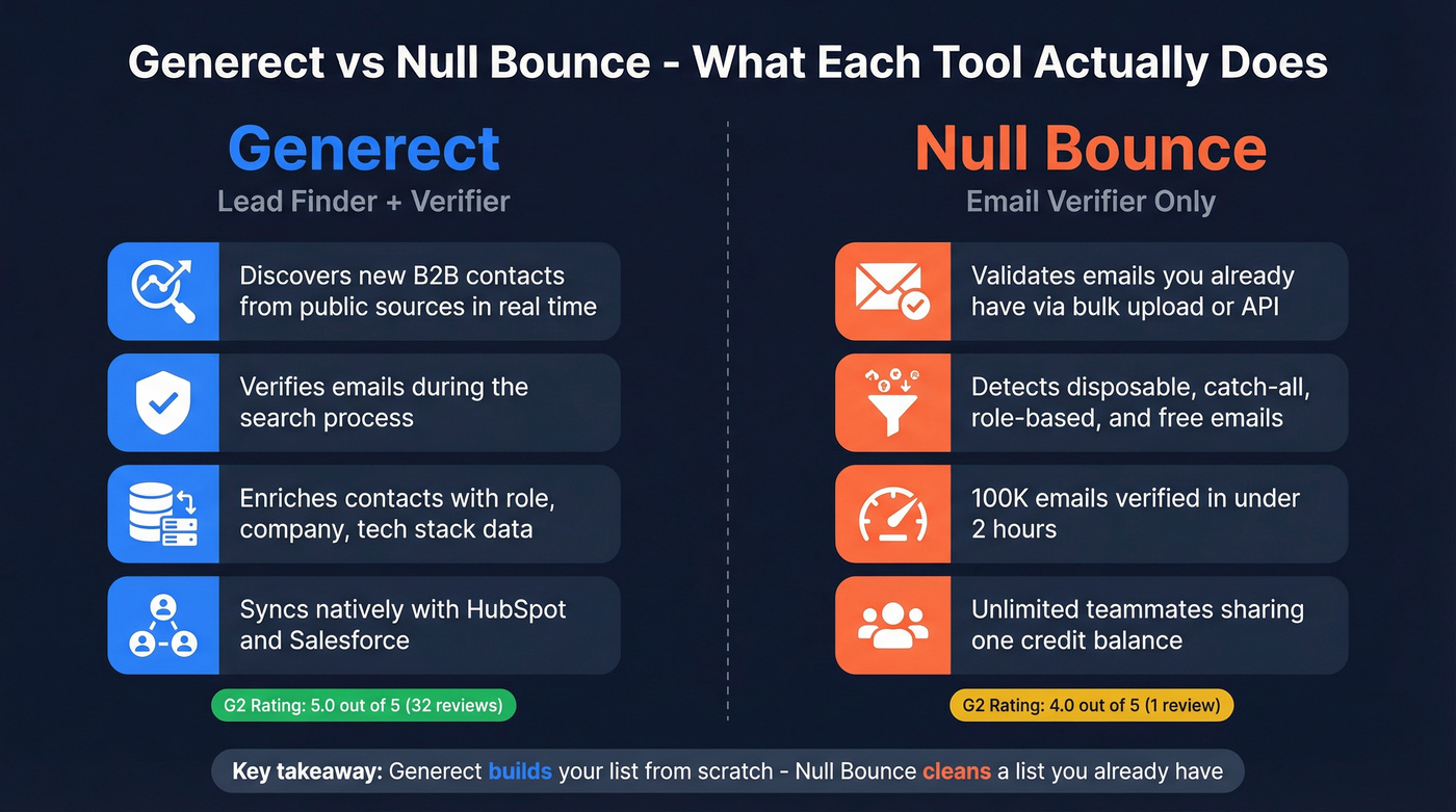 Generect vs Null Bounce scope and capability comparison