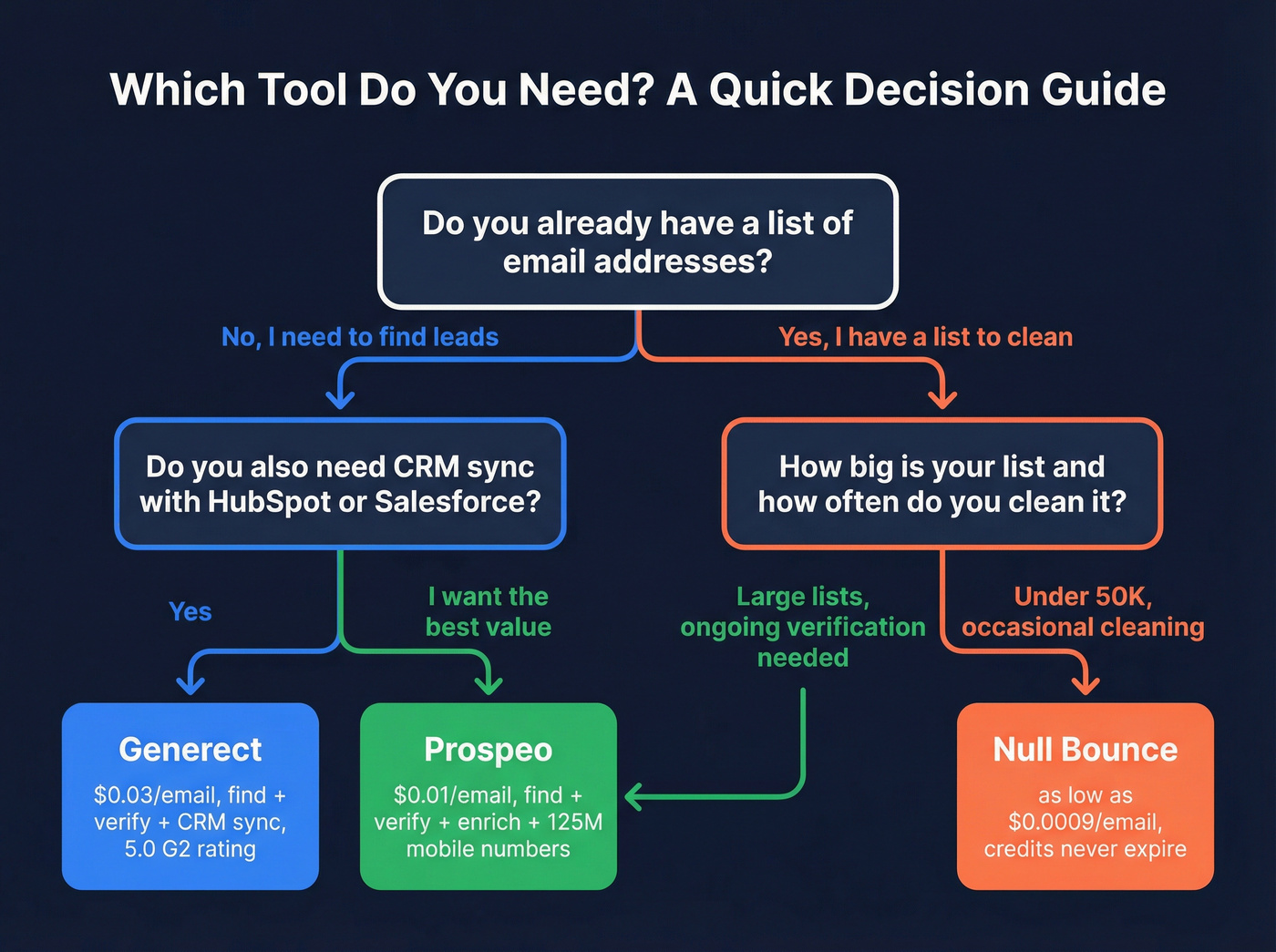 Decision flowchart for choosing Generect or Null Bounce