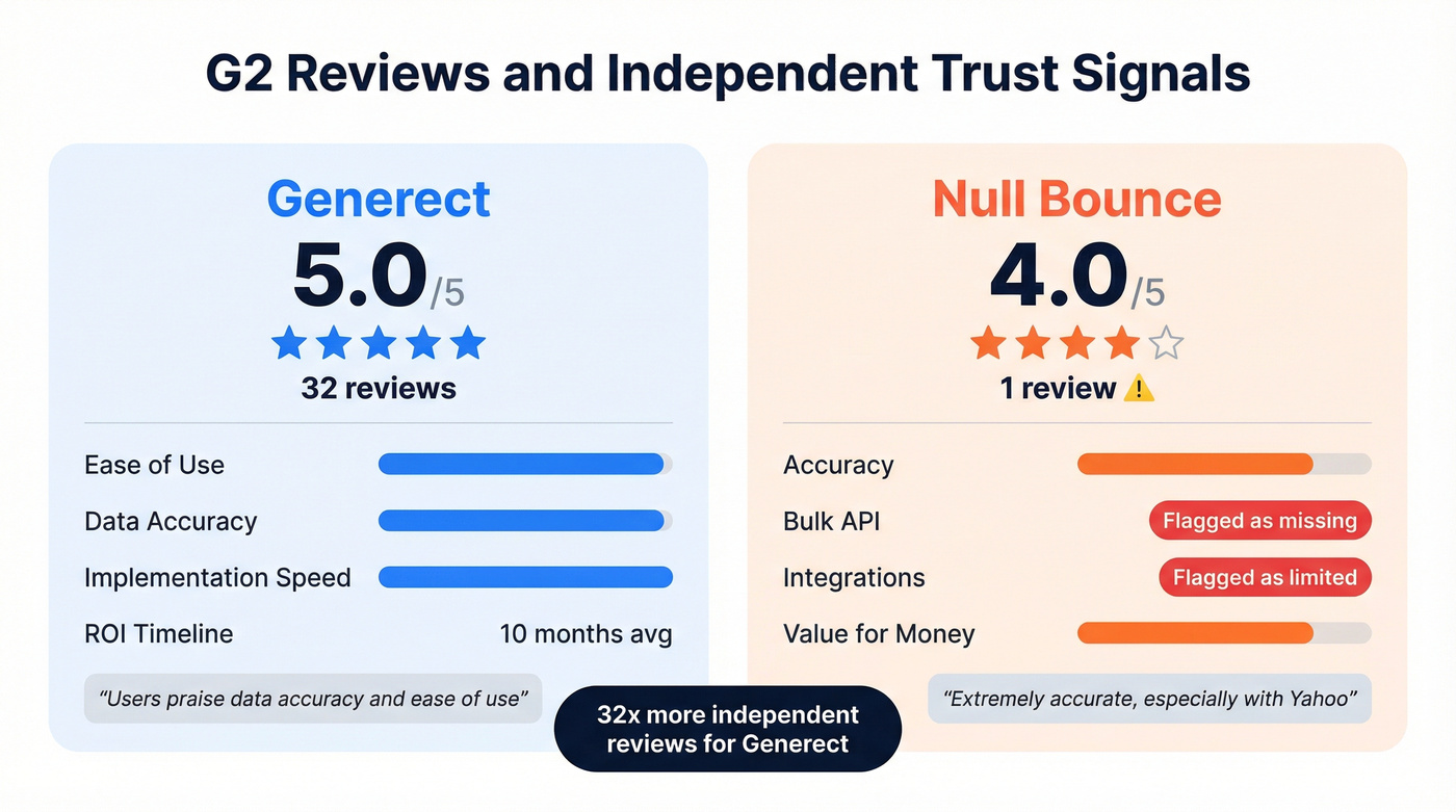 G2 review comparison stat card for both tools