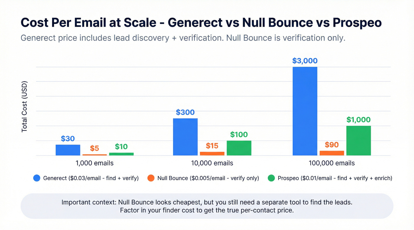 Pricing comparison chart across email volumes