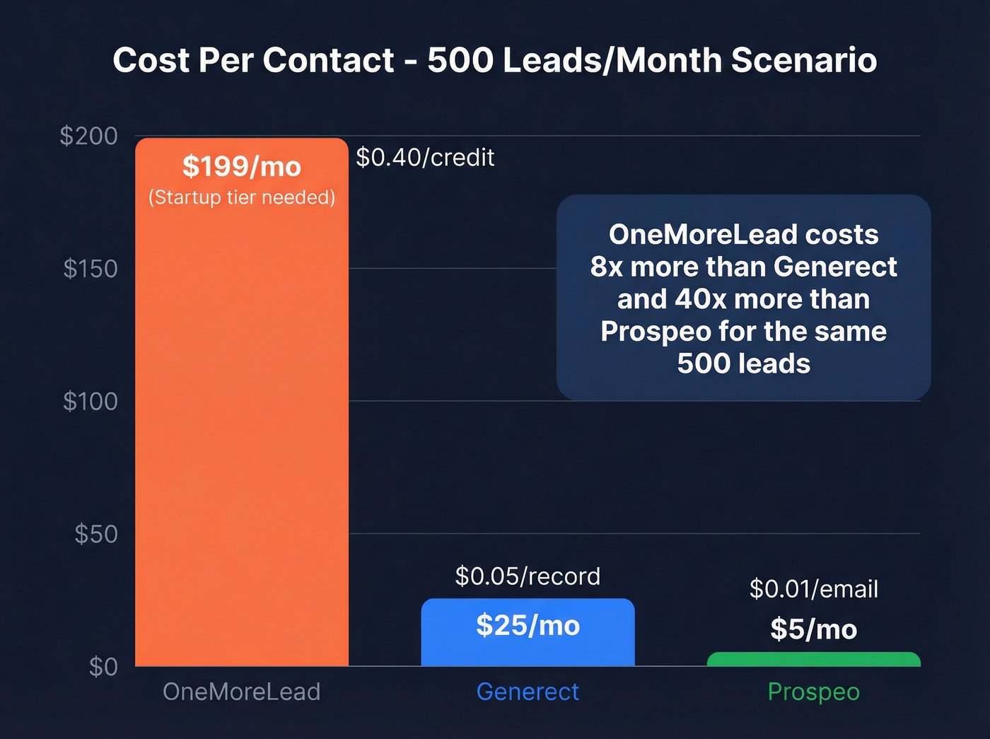 Cost per contact comparison across three tools