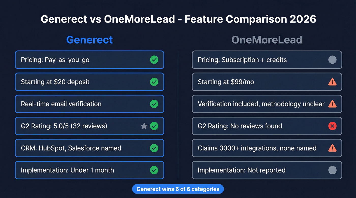 Generect vs OneMoreLead feature comparison visual