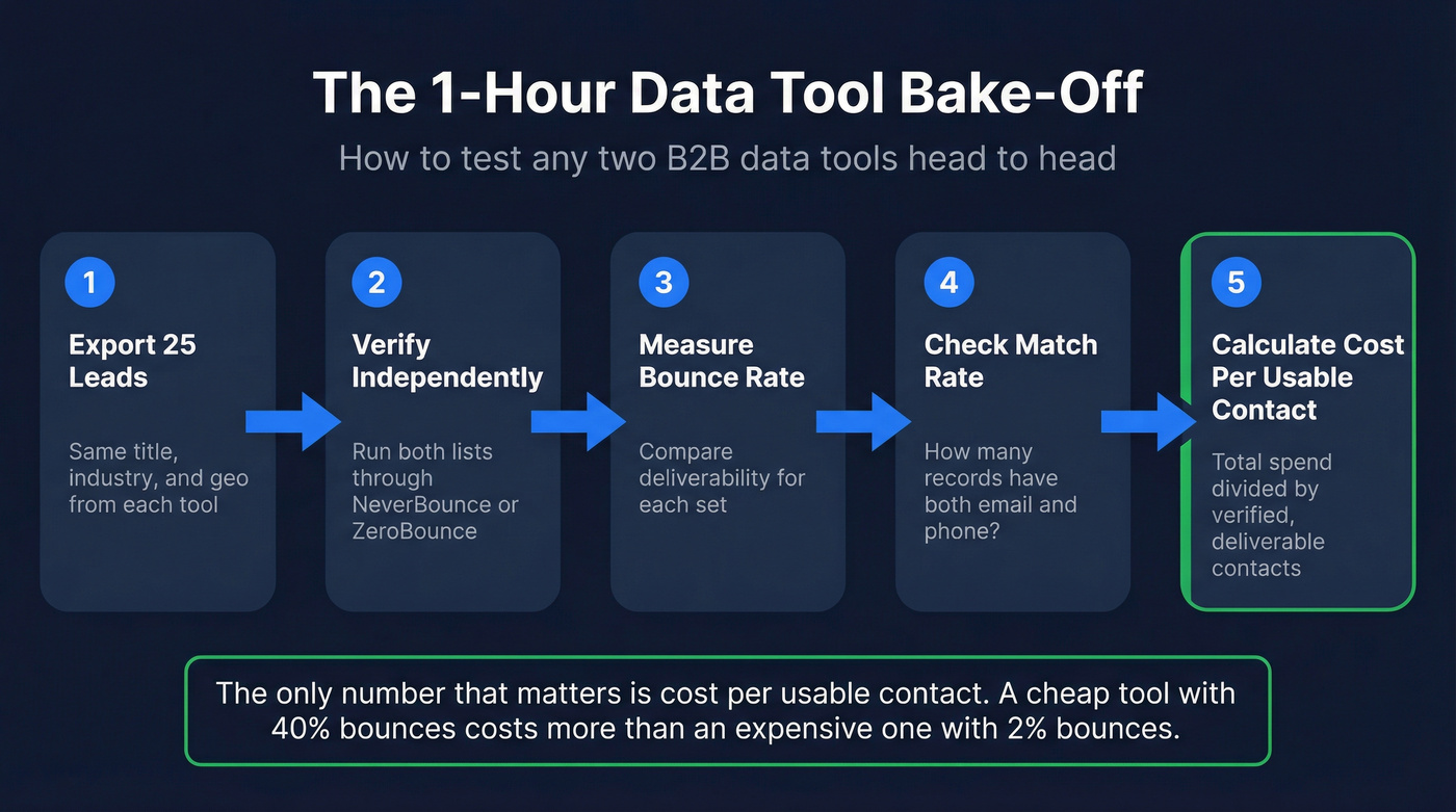 Five-step bake-off testing workflow for data tools