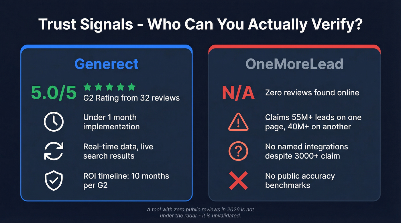 Trust signals comparison between Generect and OneMoreLead