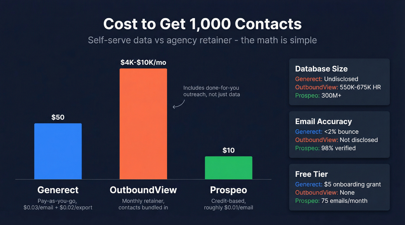 Cost comparison visualization for 1000 contacts across three providers