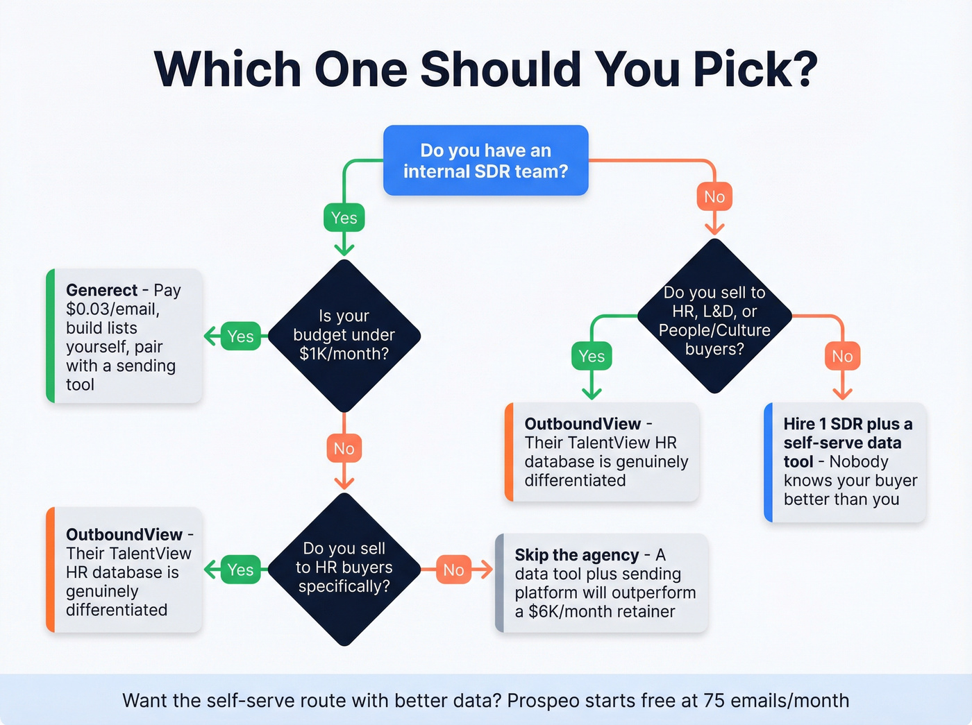 Decision flowchart for choosing Generect, OutboundView, or neither