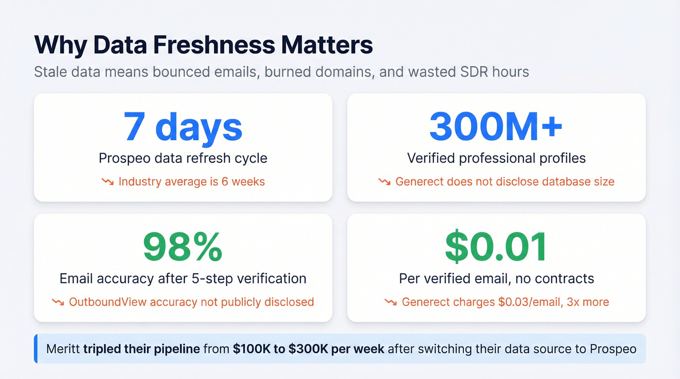 Prospeo key stats and data freshness comparison card