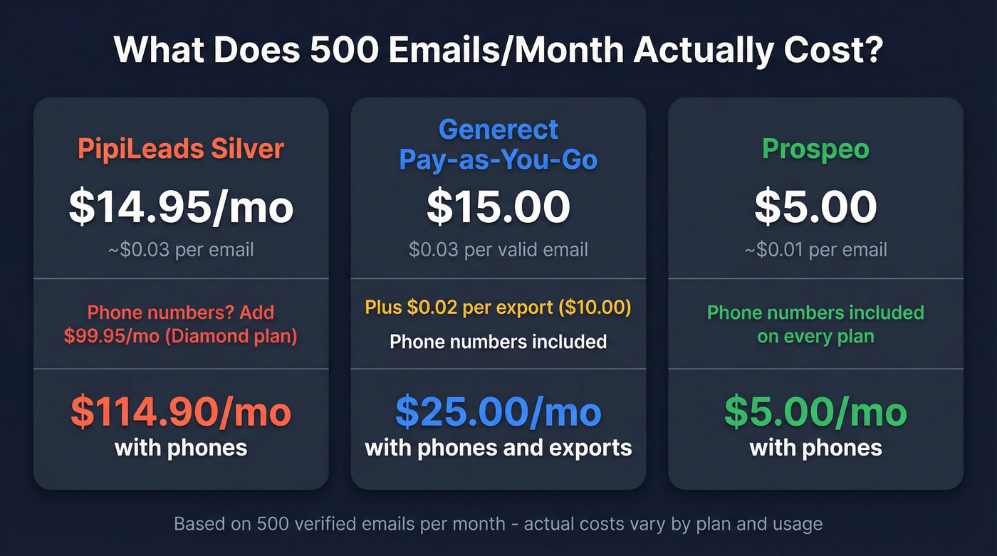 Cost comparison at 500 emails per month