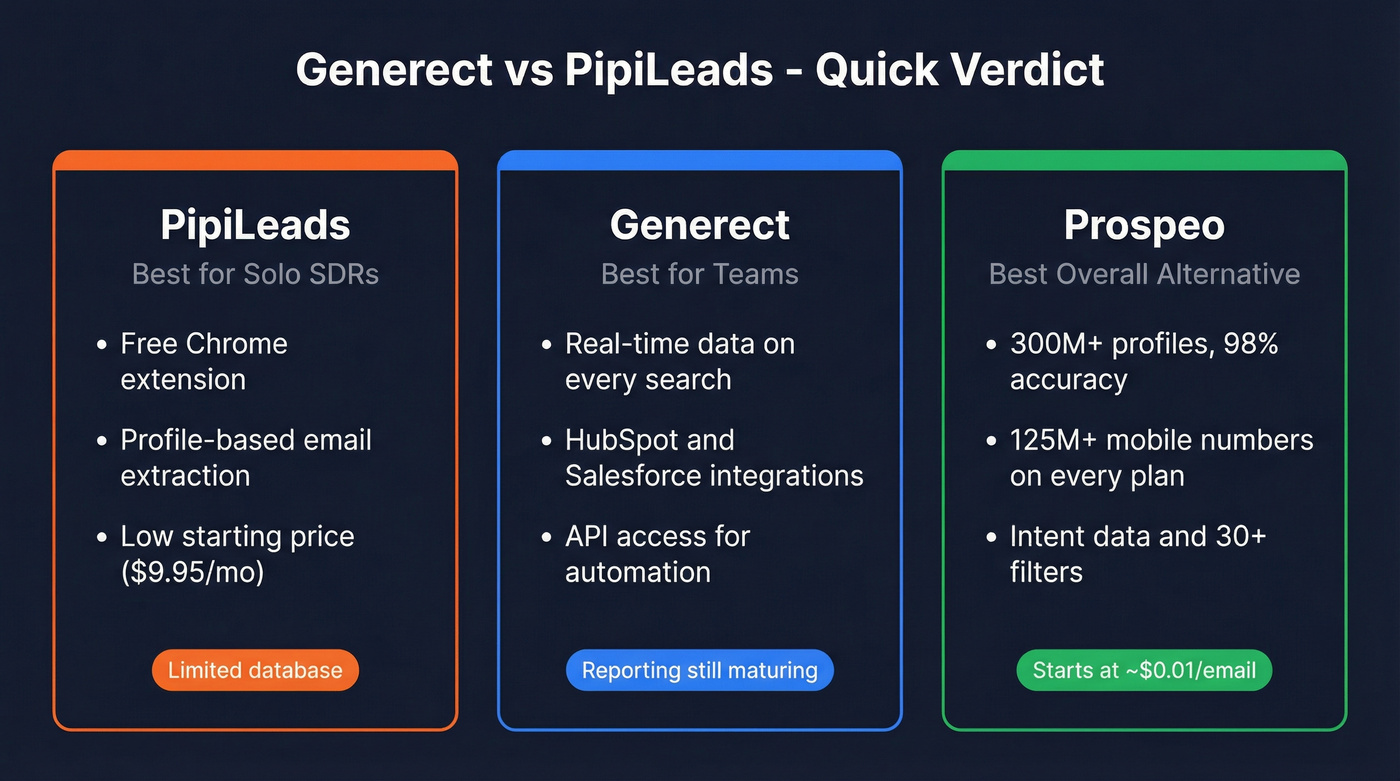 Generect vs PipiLeads vs Prospeo quick comparison