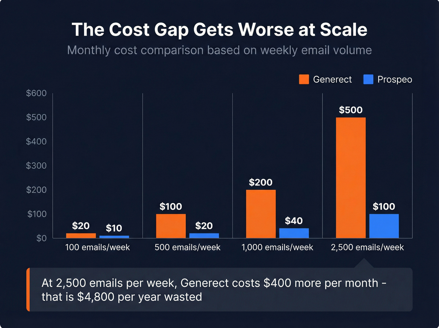 Cost per 1000 emails scaling comparison bar chart