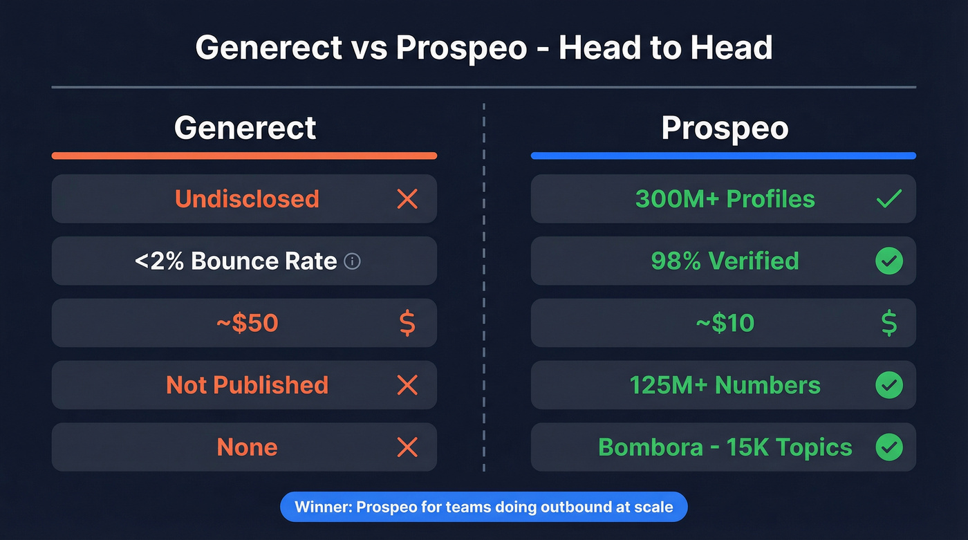 Generect vs Prospeo head-to-head key metrics comparison