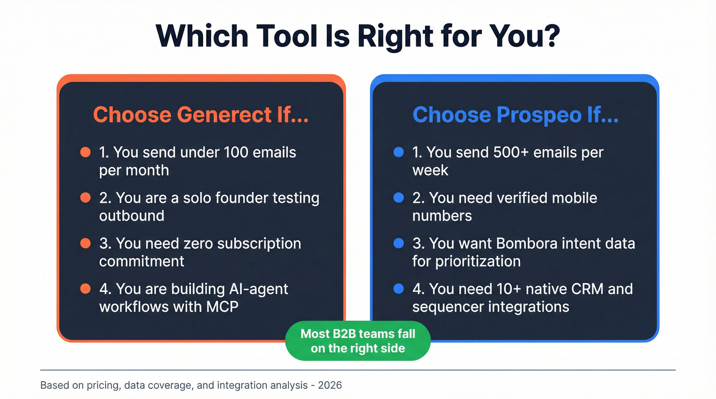 Decision matrix showing which tool fits which use case