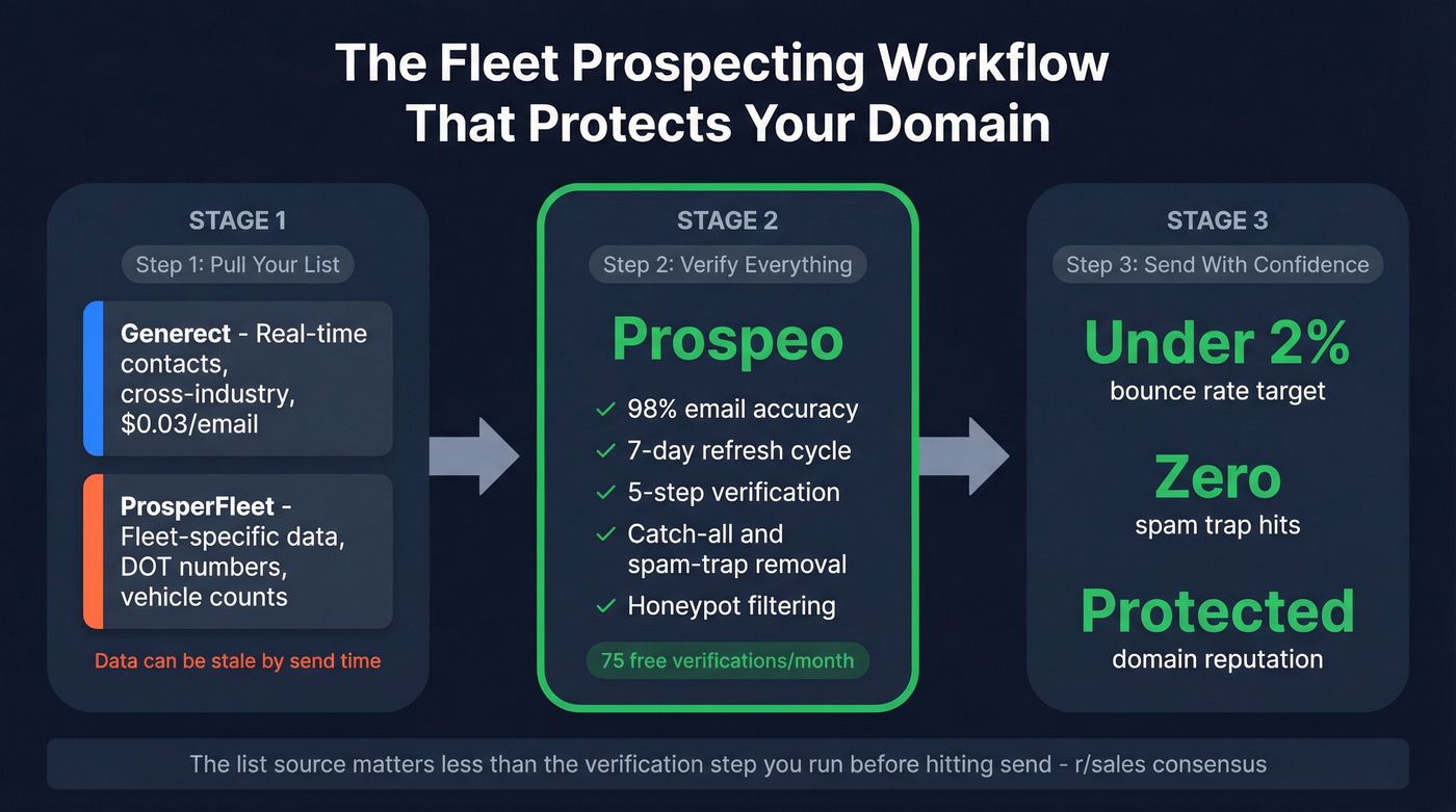 Three-step workflow showing lead source to verification to send