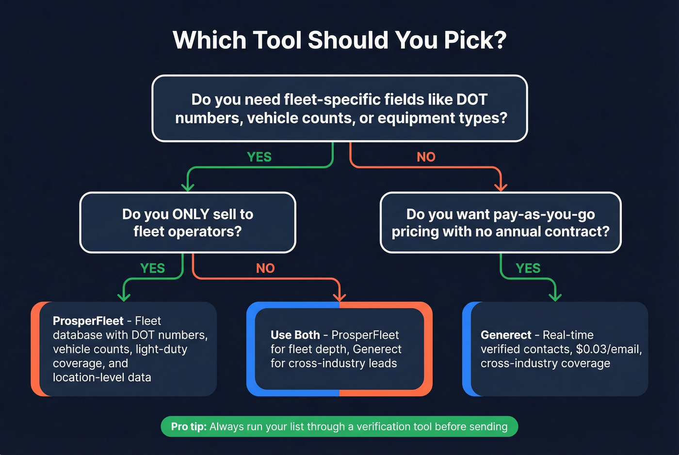 Decision tree for choosing Generect or ProsperFleet