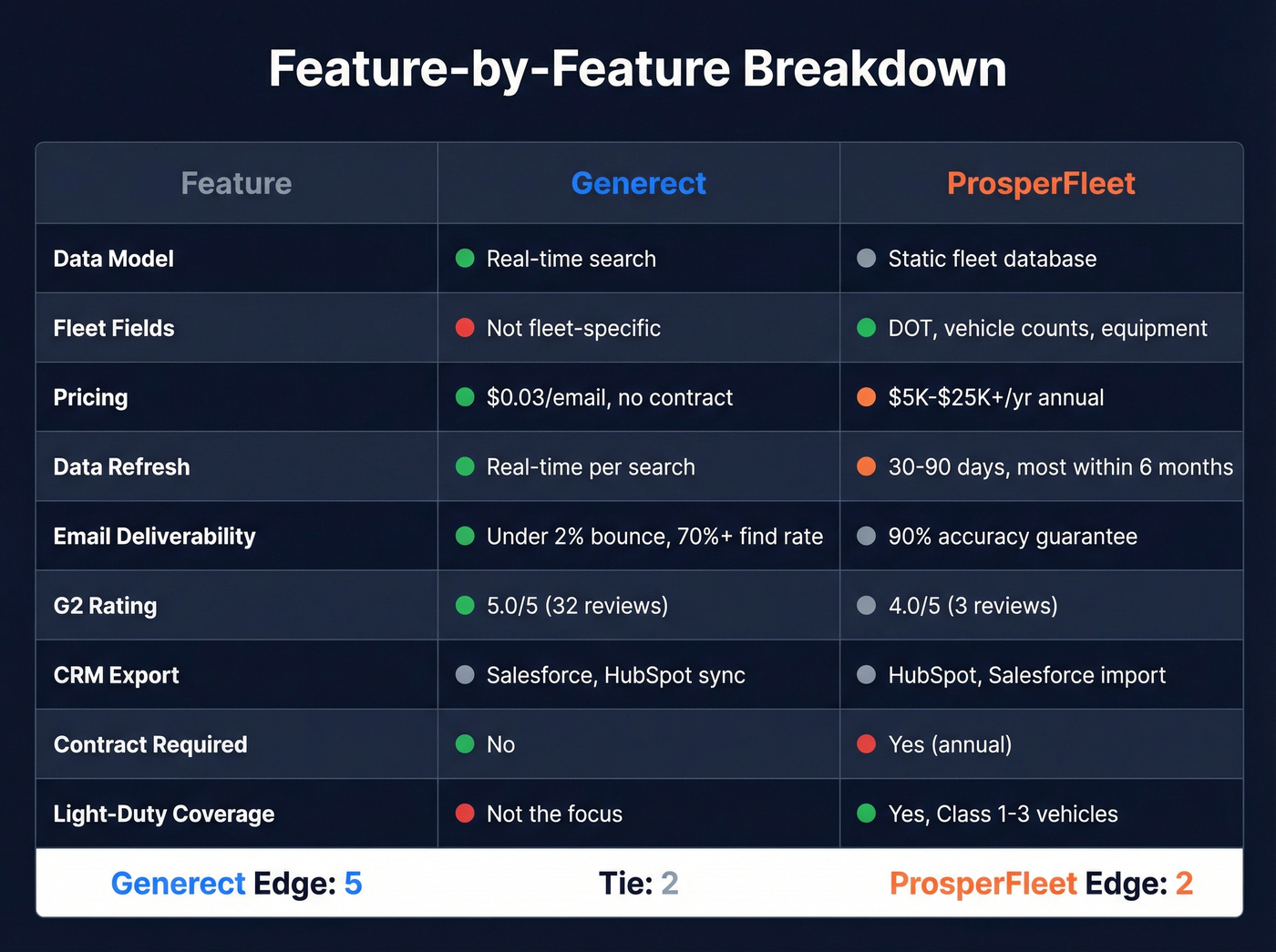 Feature comparison matrix Generect vs ProsperFleet with edge indicators