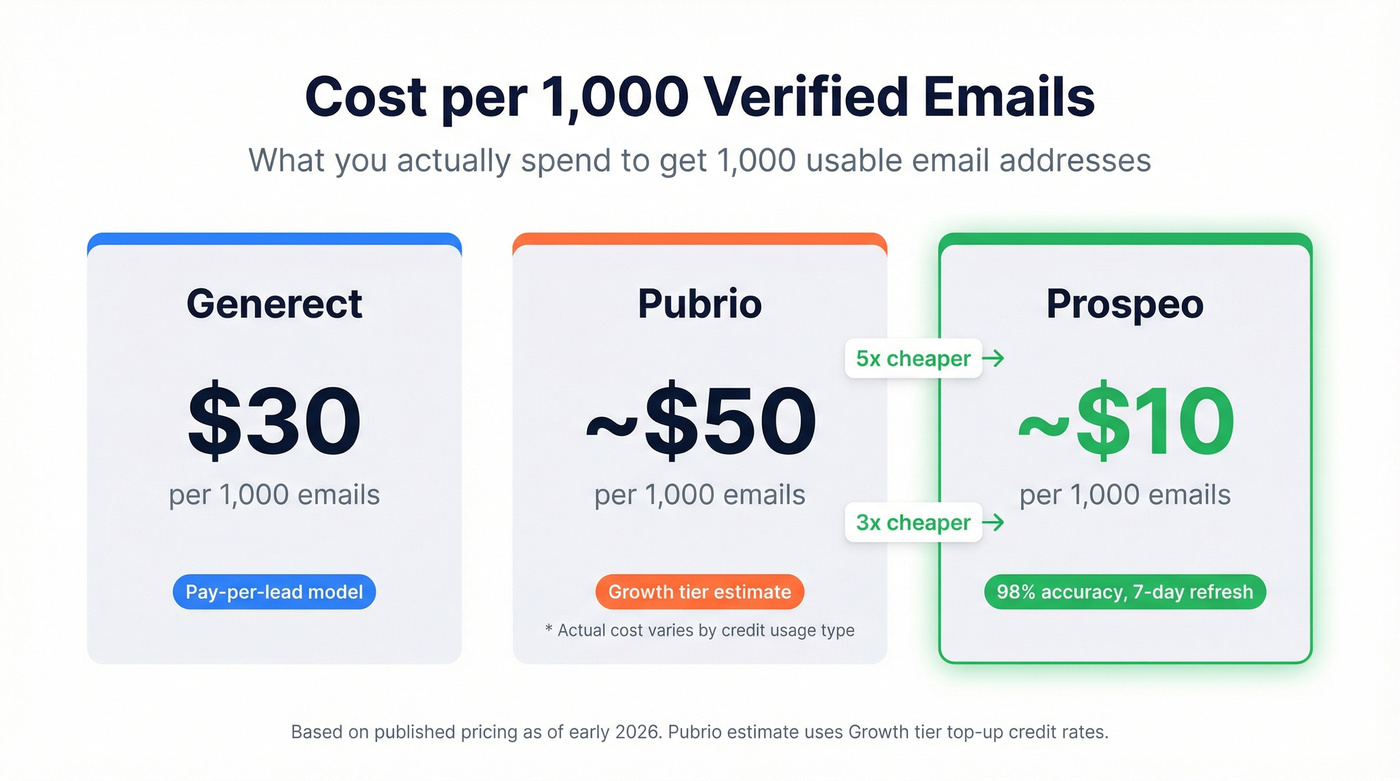 Cost per 1000 emails comparison across all three tools