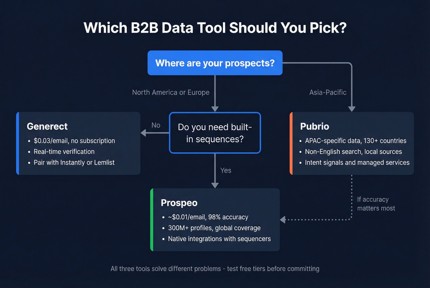 Decision flowchart for choosing Generect, Pubrio, or Prospeo