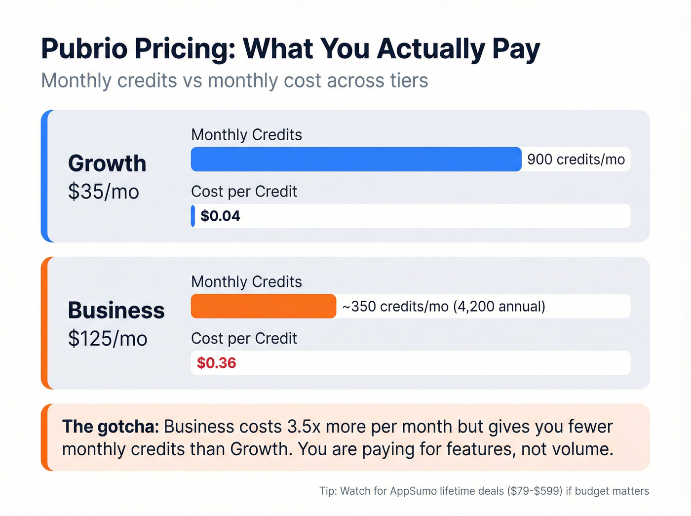 Pubrio pricing tier breakdown with cost per credit analysis