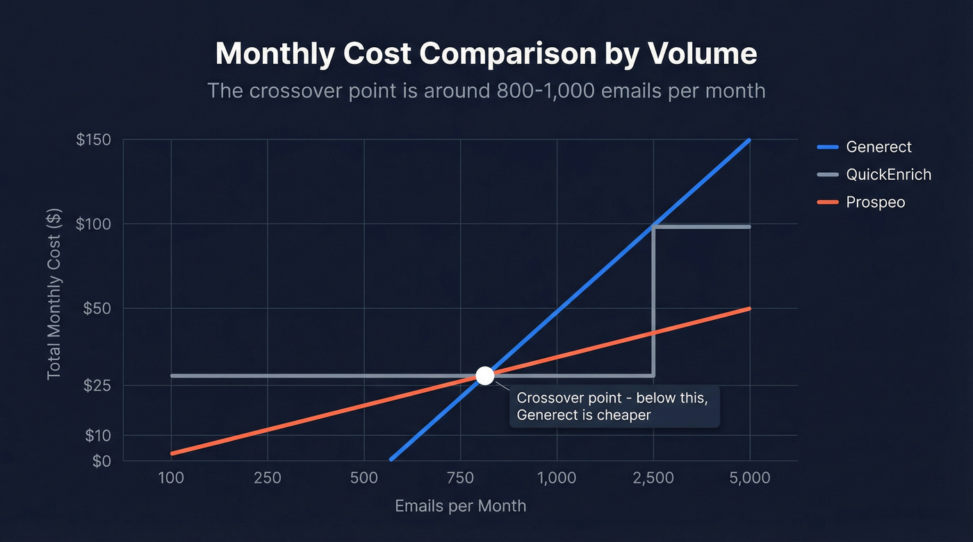 Cost crossover chart showing price per email at different volumes