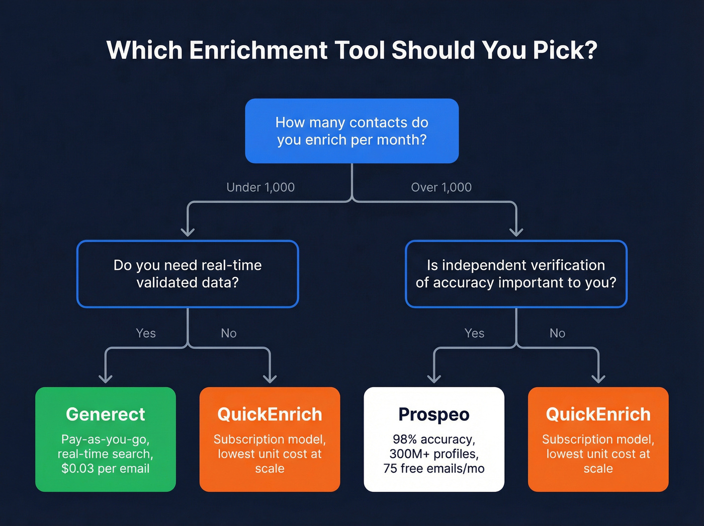 Decision flowchart for choosing Generect or QuickEnrich