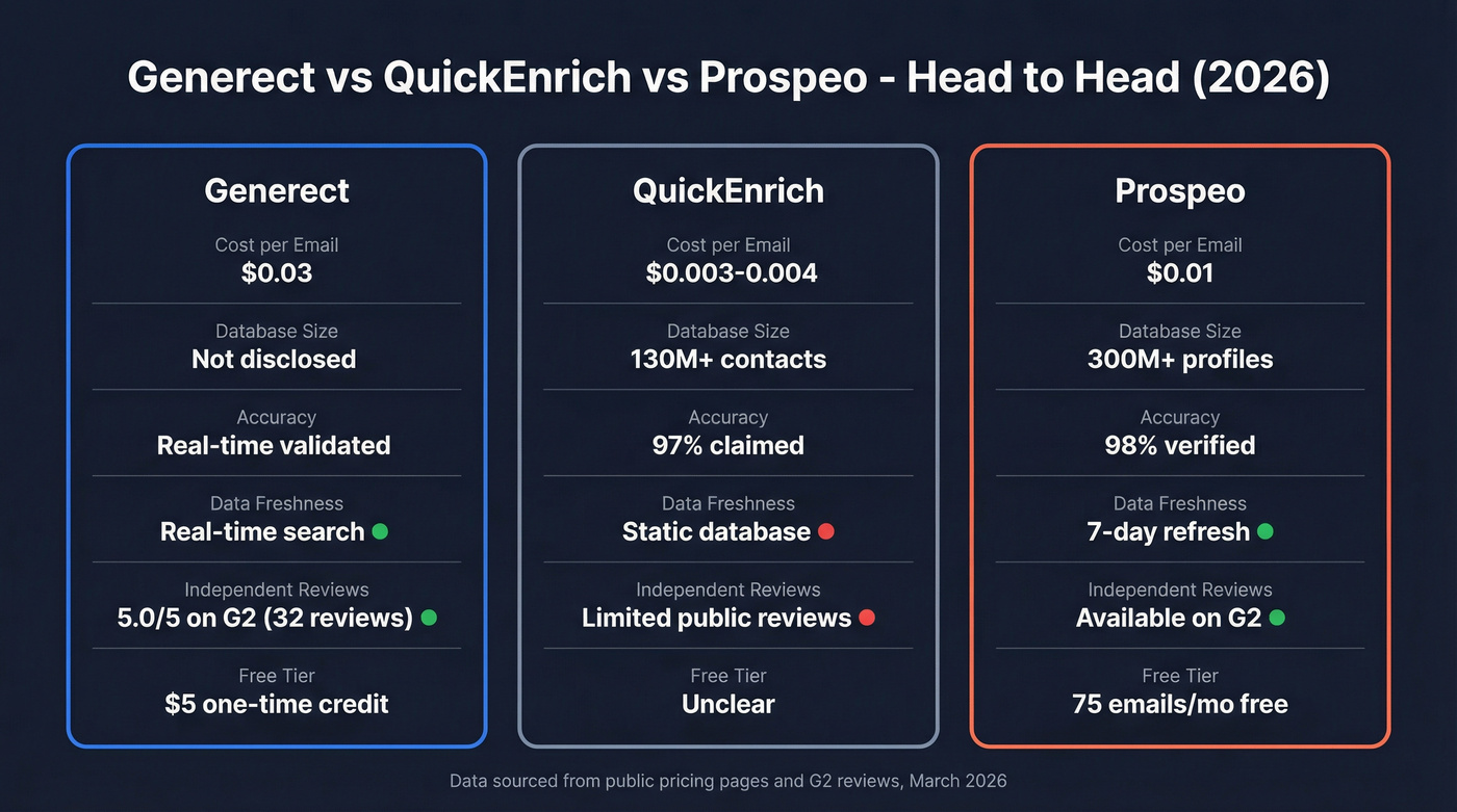 Generect vs QuickEnrich vs Prospeo feature comparison