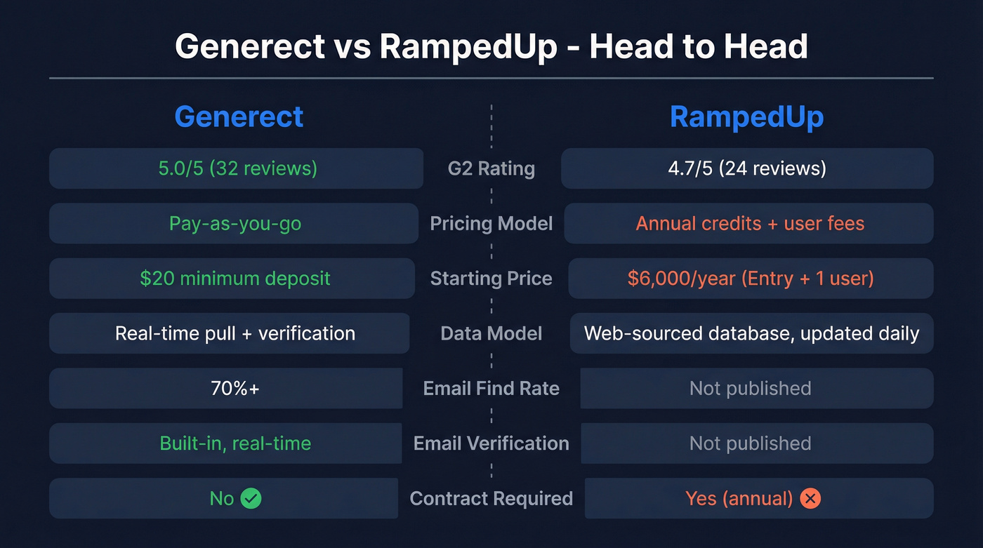 Generect vs RampedUp head-to-head feature comparison diagram