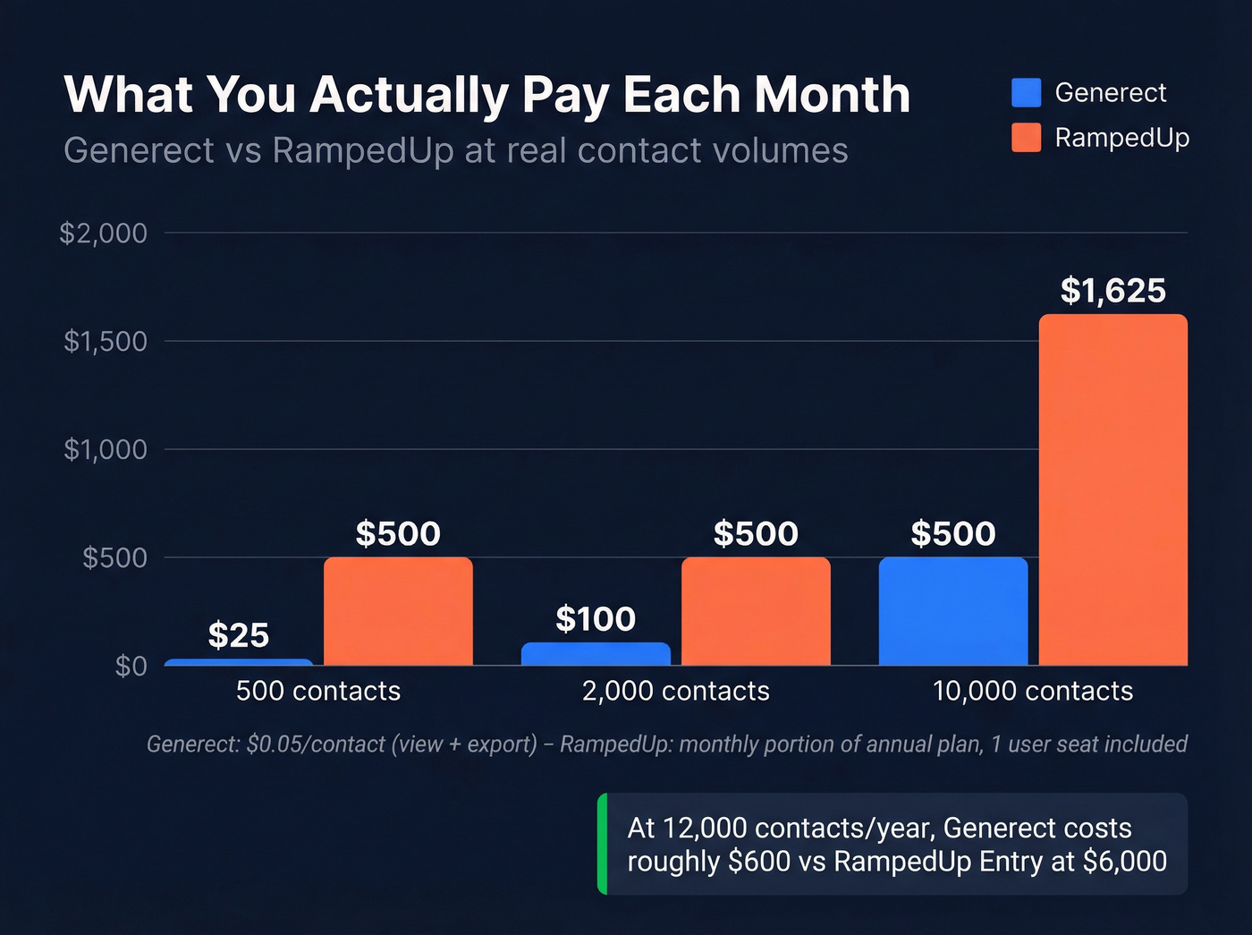 Monthly cost comparison chart at different contact volumes