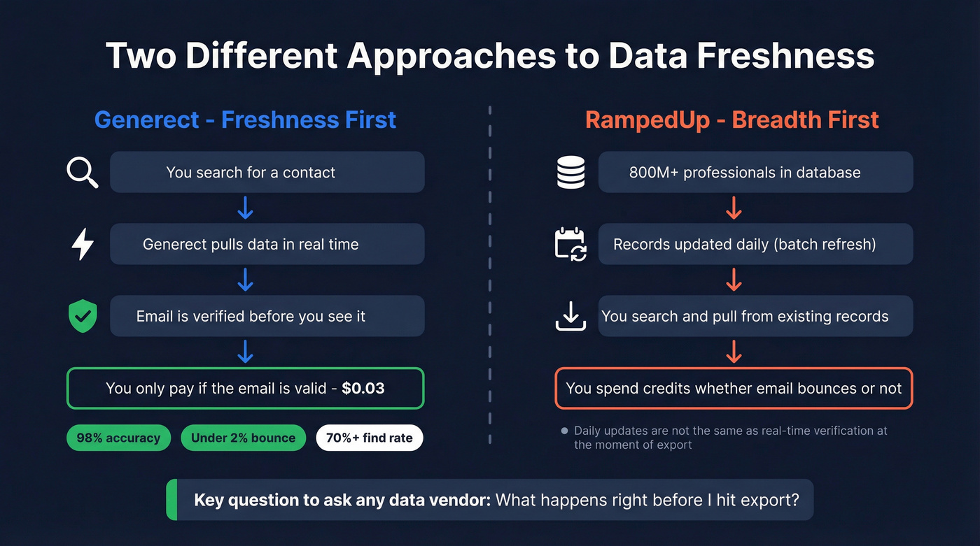 Data freshness approach comparison between Generect and RampedUp
