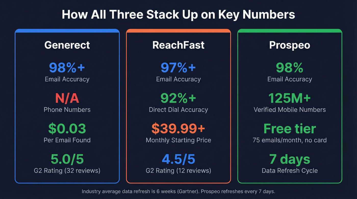 Three-column stat comparison of Generect, ReachFast, and Prospeo