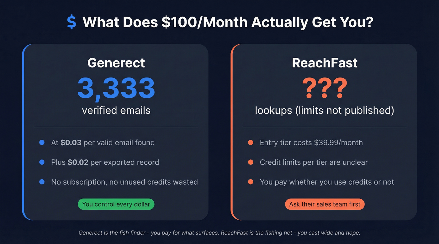 Visual breakdown of what $100 buys on each platform