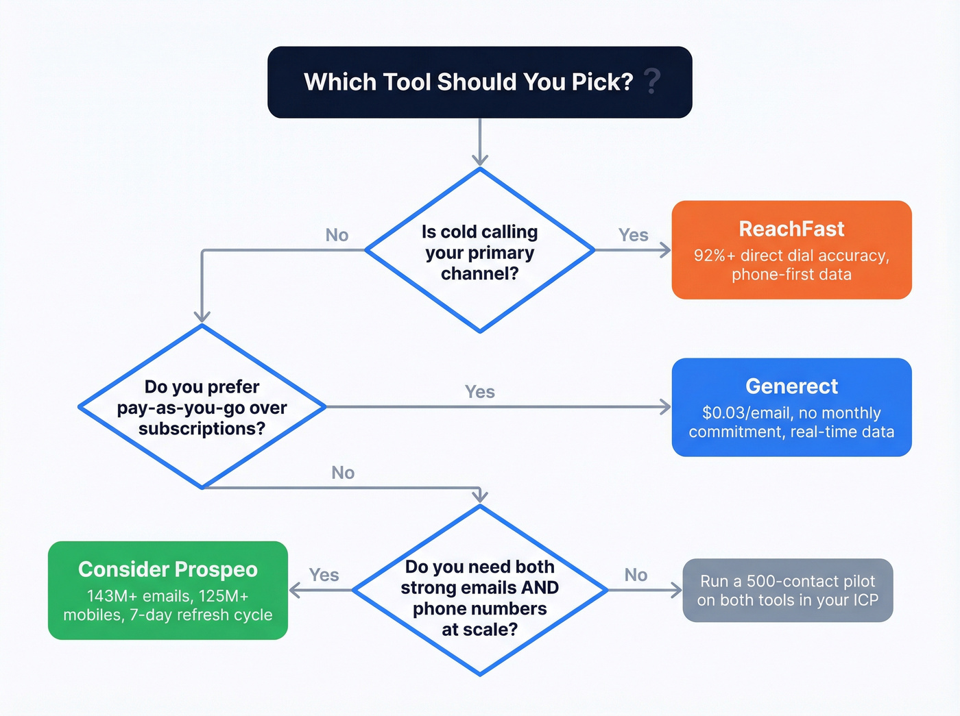 Decision flow chart for choosing Generect or ReachFast