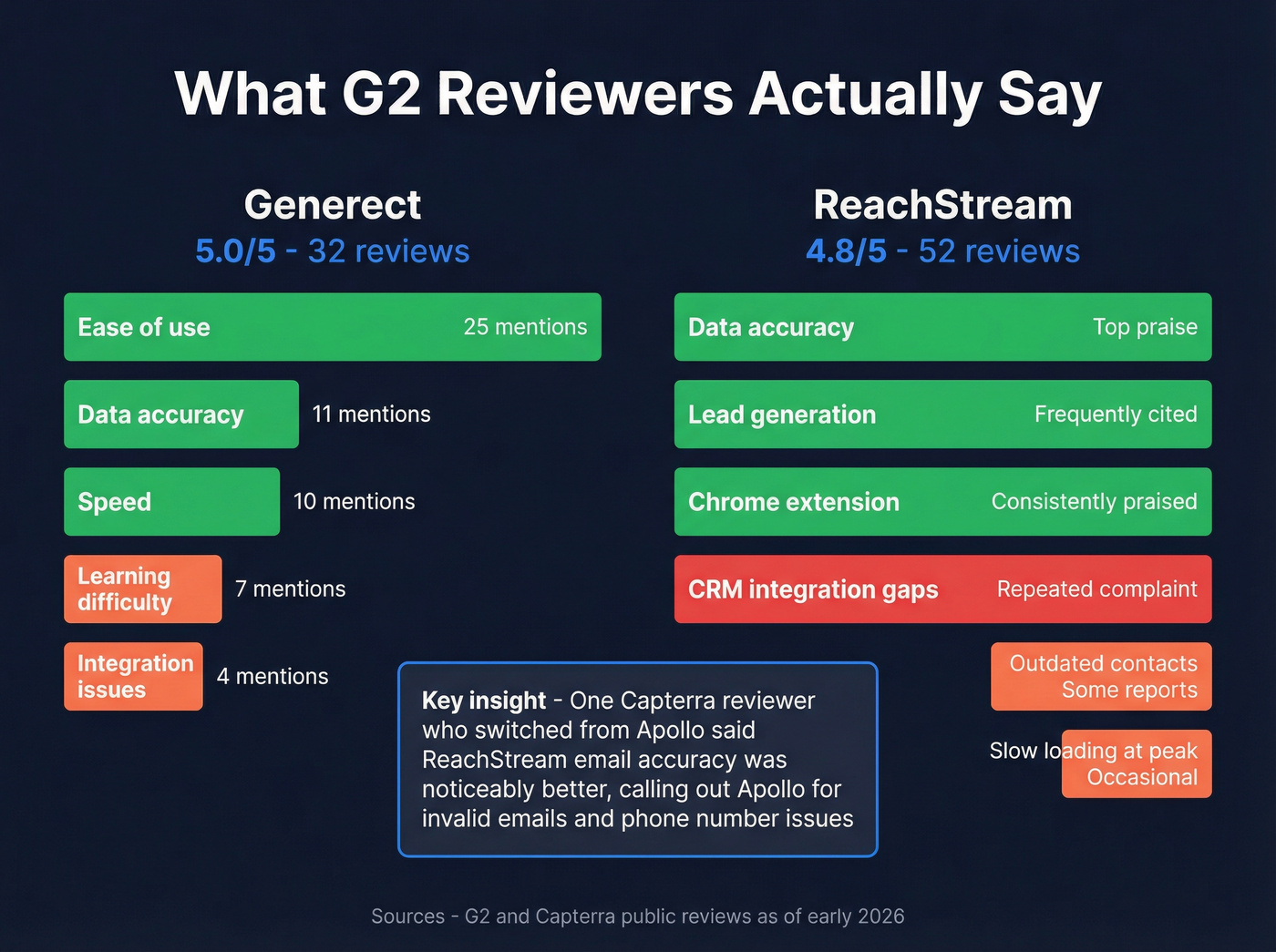 G2 review sentiment breakdown for Generect and ReachStream