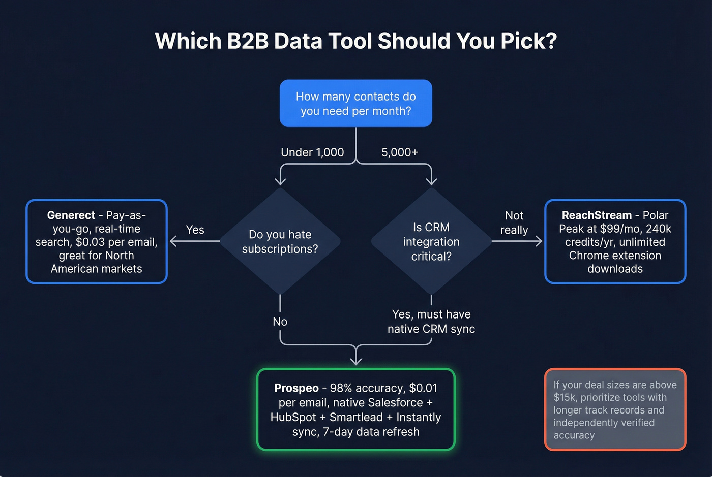 Decision flowchart for choosing Generect, ReachStream, or Prospeo
