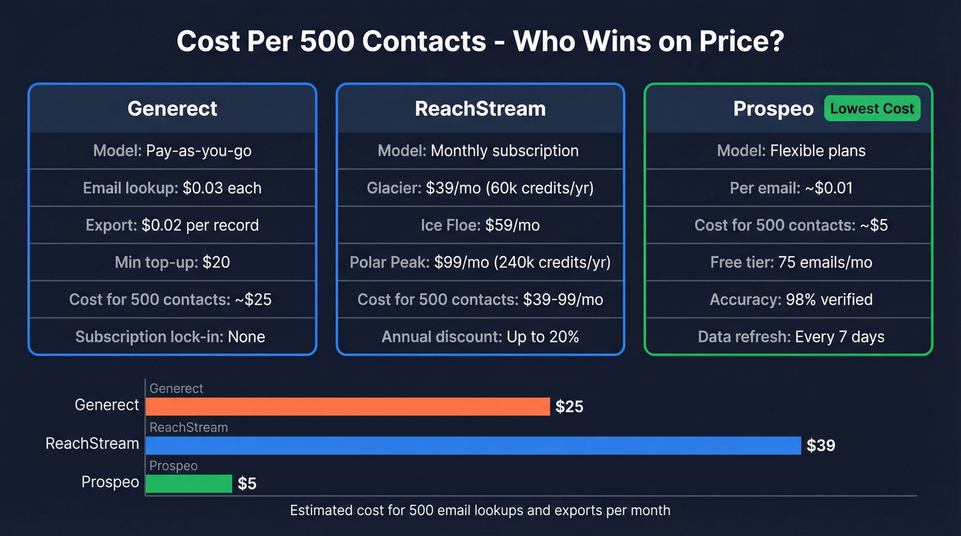 Pricing tier comparison across Generect, ReachStream, and Prospeo