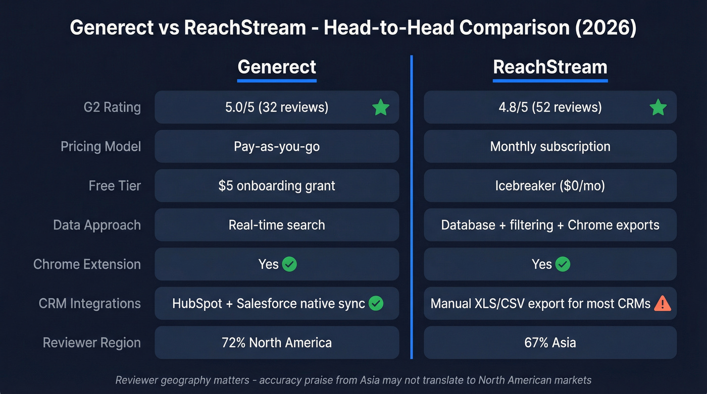 Generect vs ReachStream head-to-head feature comparison diagram