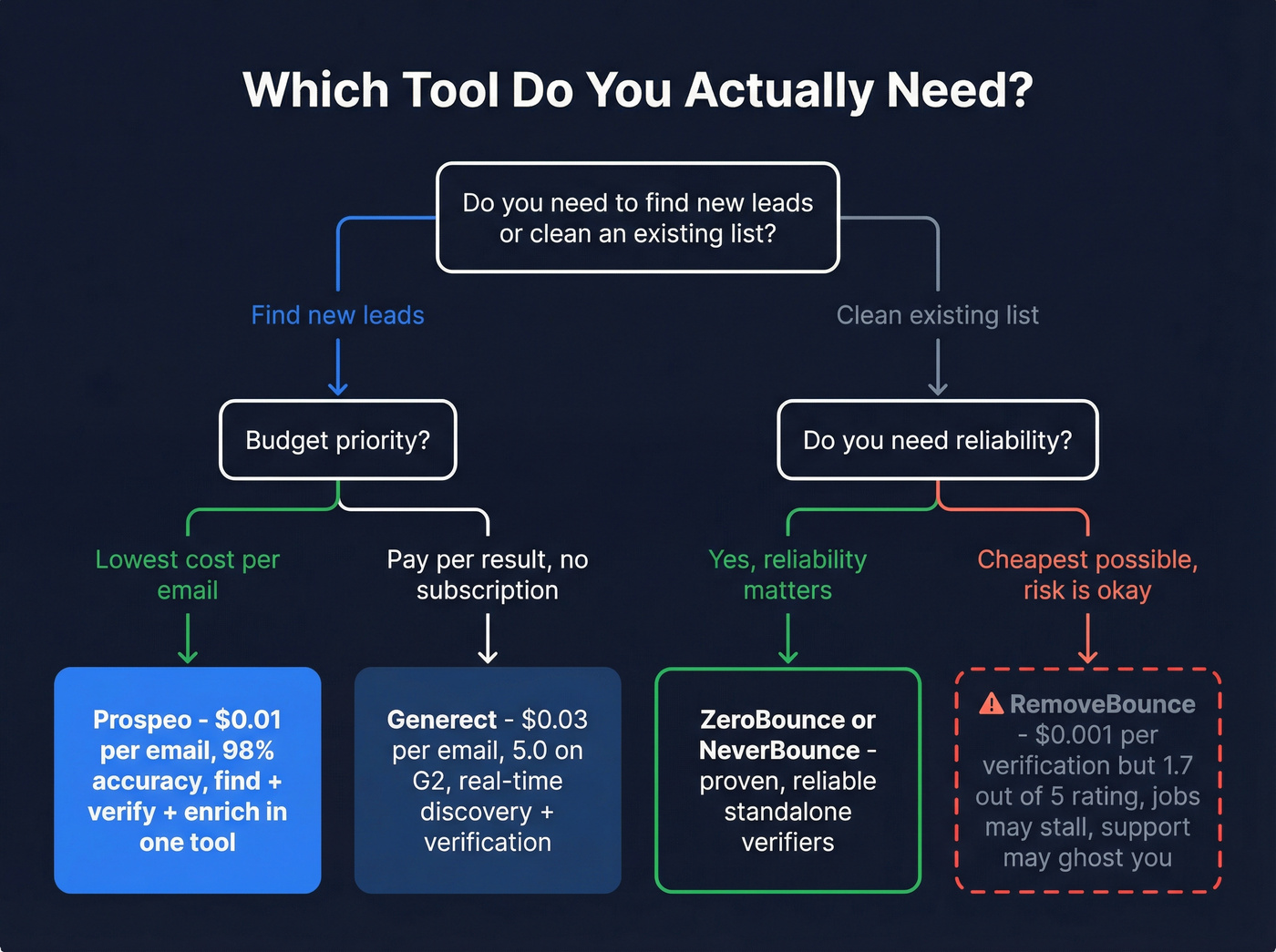 Decision tree helping users choose between Generect, RemoveBounce, or Prospeo