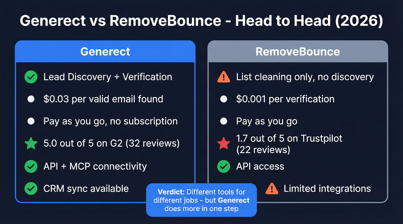 Generect vs RemoveBounce head-to-head feature and pricing comparison