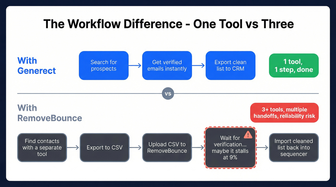 Two workflow paths comparing Generect single-step vs RemoveBounce multi-tool process
