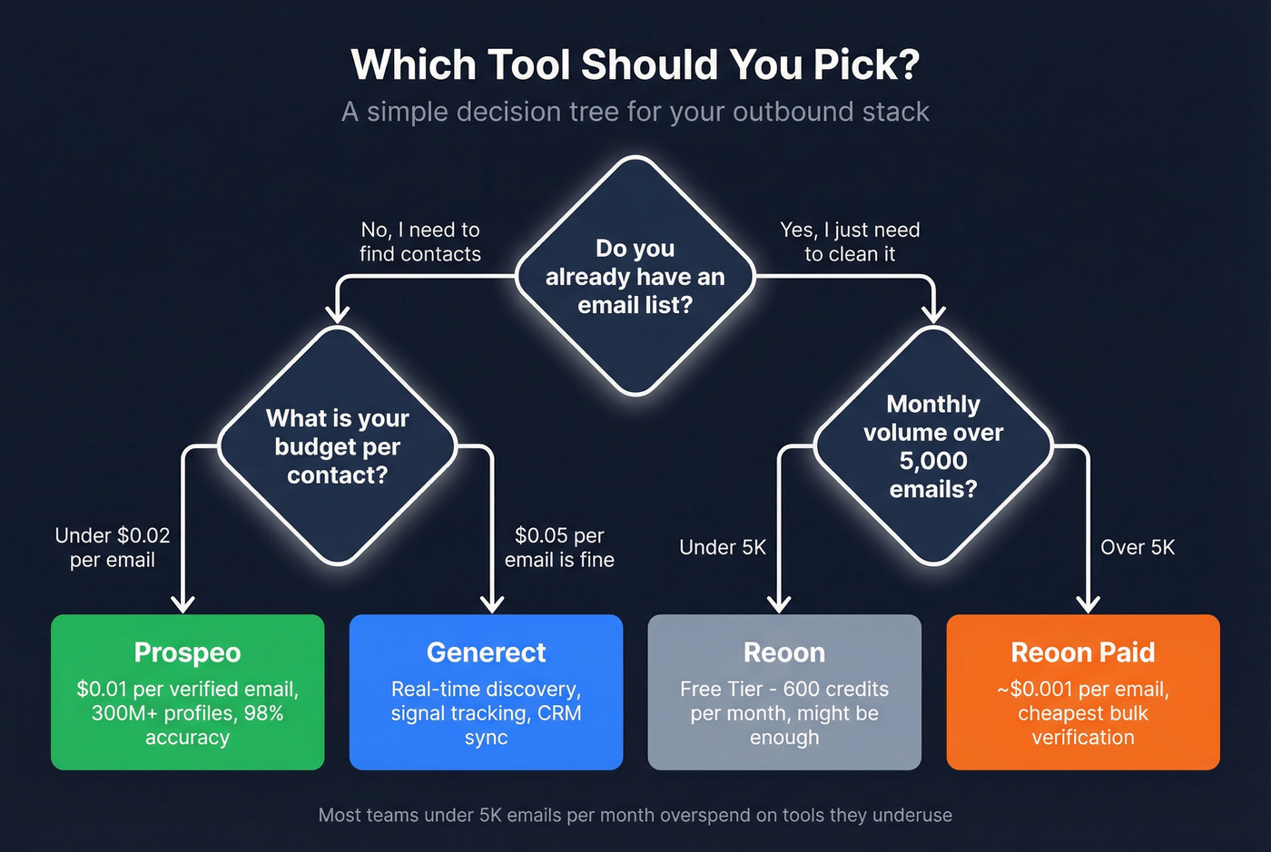 Decision tree for choosing Generect Reoon or Prospeo