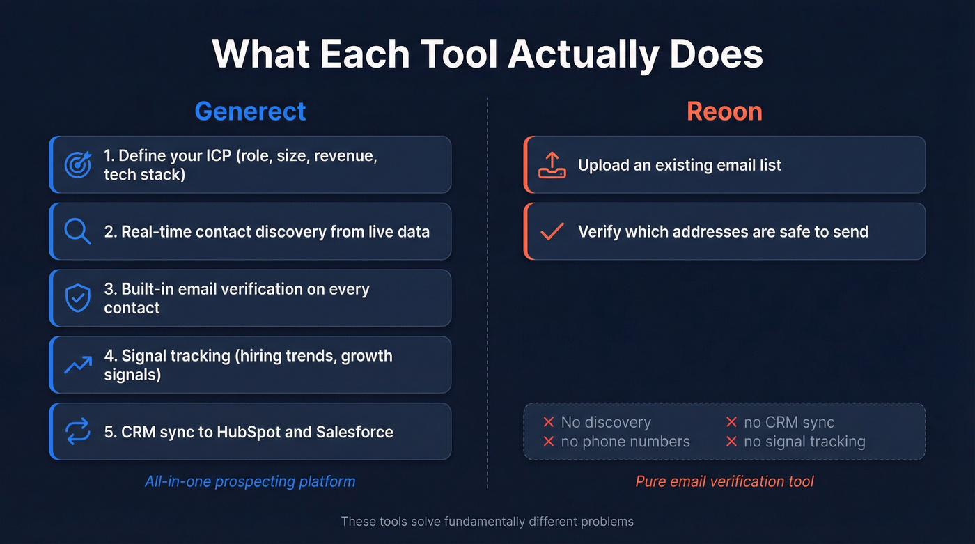 Generect vs Reoon core functionality comparison diagram