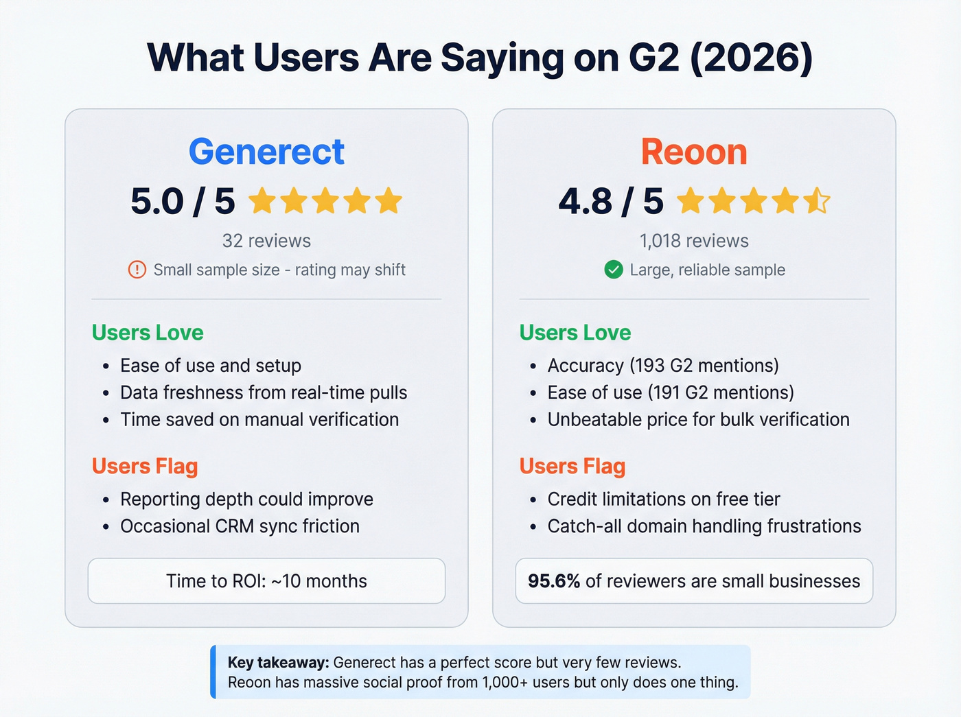 G2 review ratings and user sentiment comparison