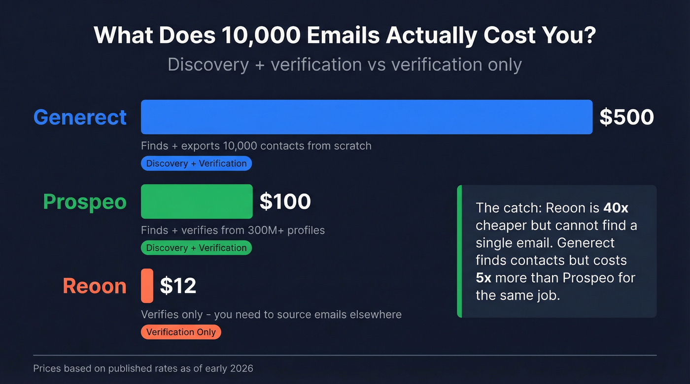 Cost comparison for 10000 emails across three tools