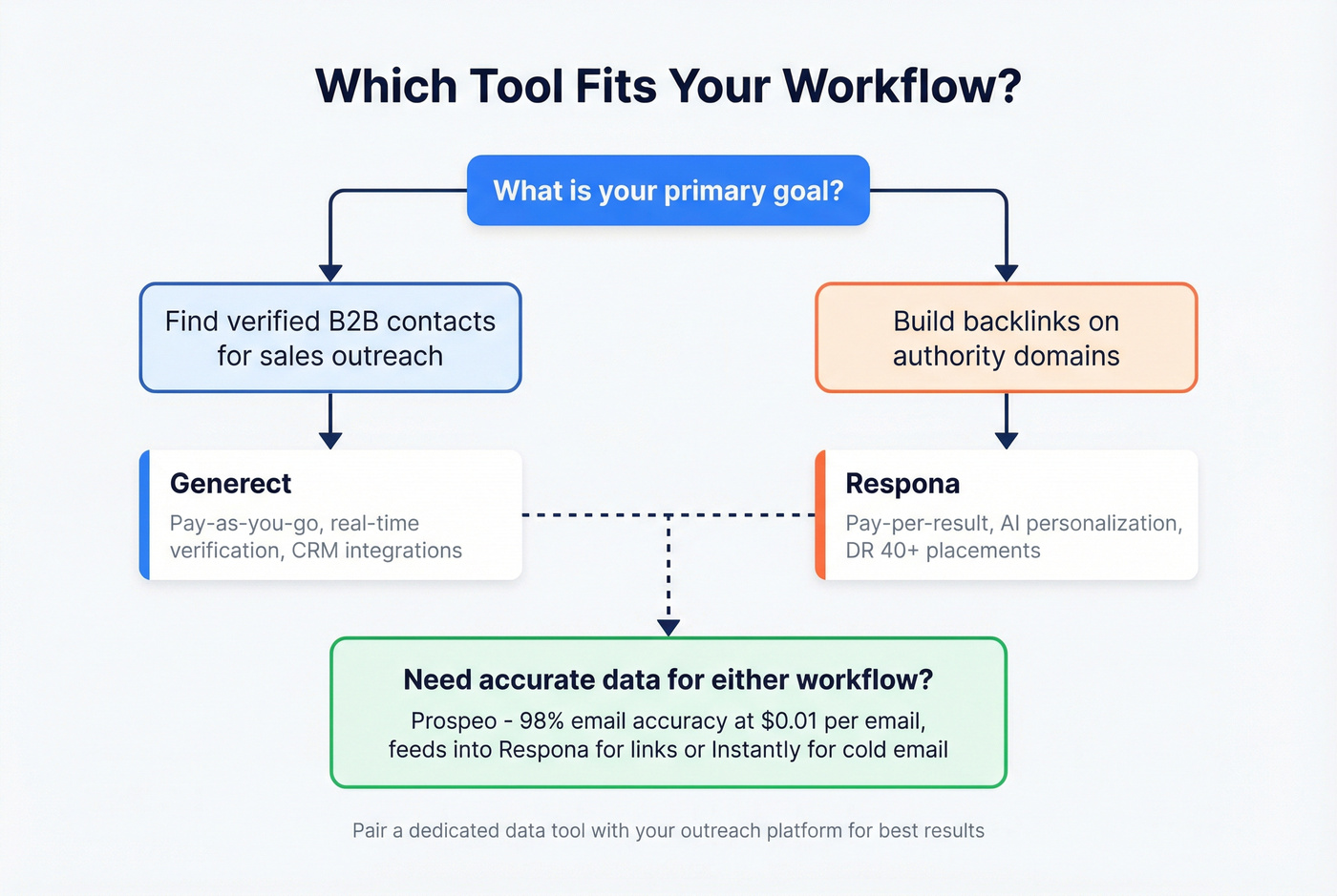 Decision flowchart for choosing Generect, Respona, or Prospeo