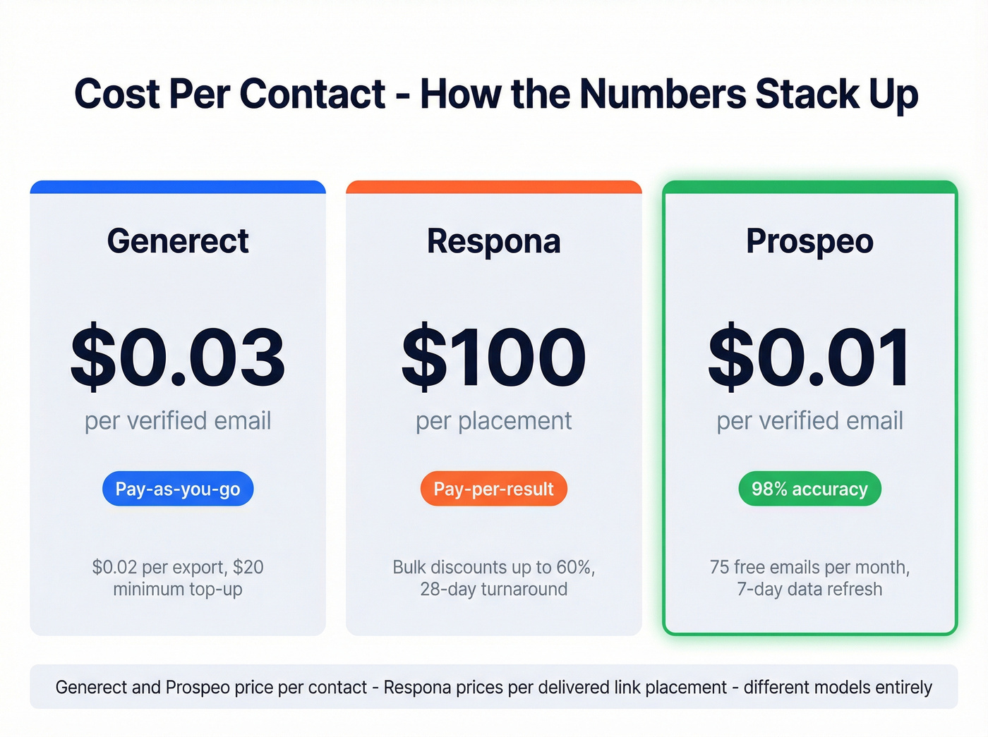 Pricing model comparison between Generect, Respona, and Prospeo