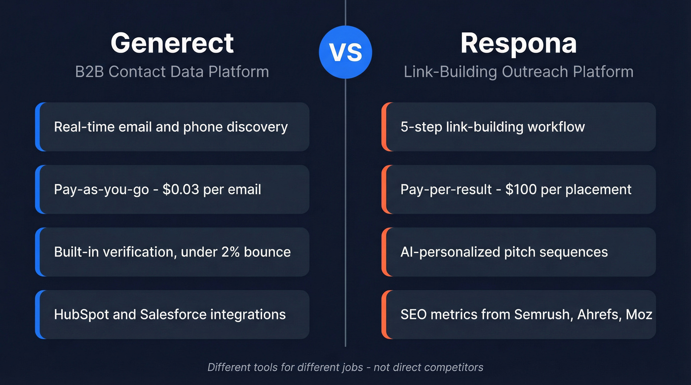 Generect vs Respona head-to-head purpose and workflow comparison