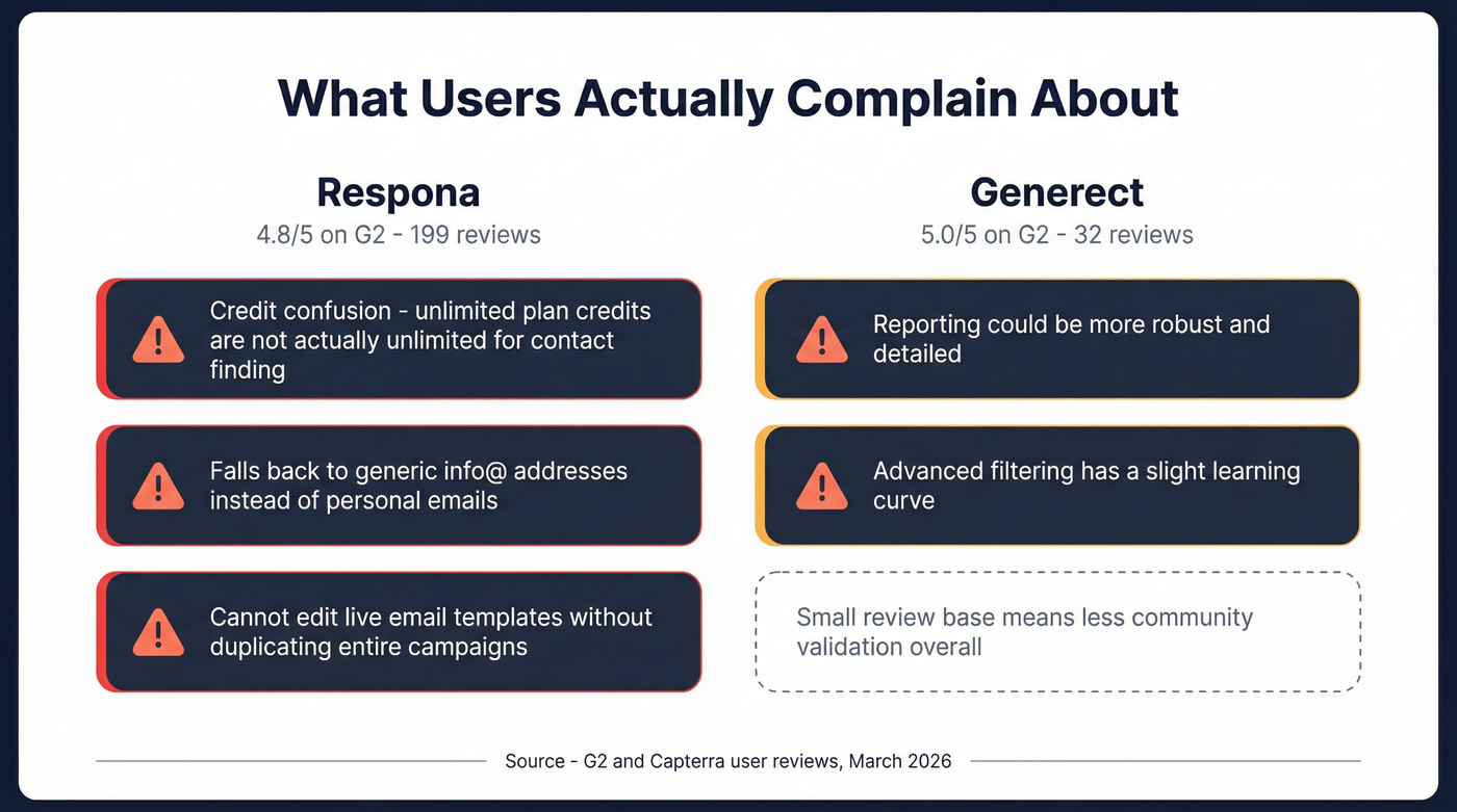 User complaints and friction points for Respona and Generect