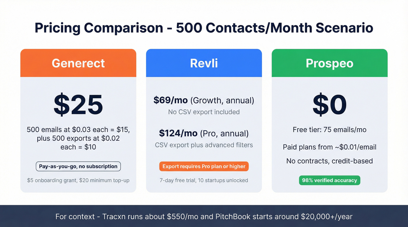 Pricing tier comparison for Generect Revli and Prospeo